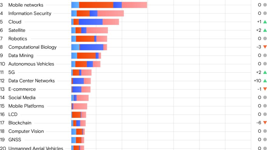 ИИ снова на пьедестале: ежегодное аналитическое исследование глобальных трендов цифровизации представил «Ростелеком»