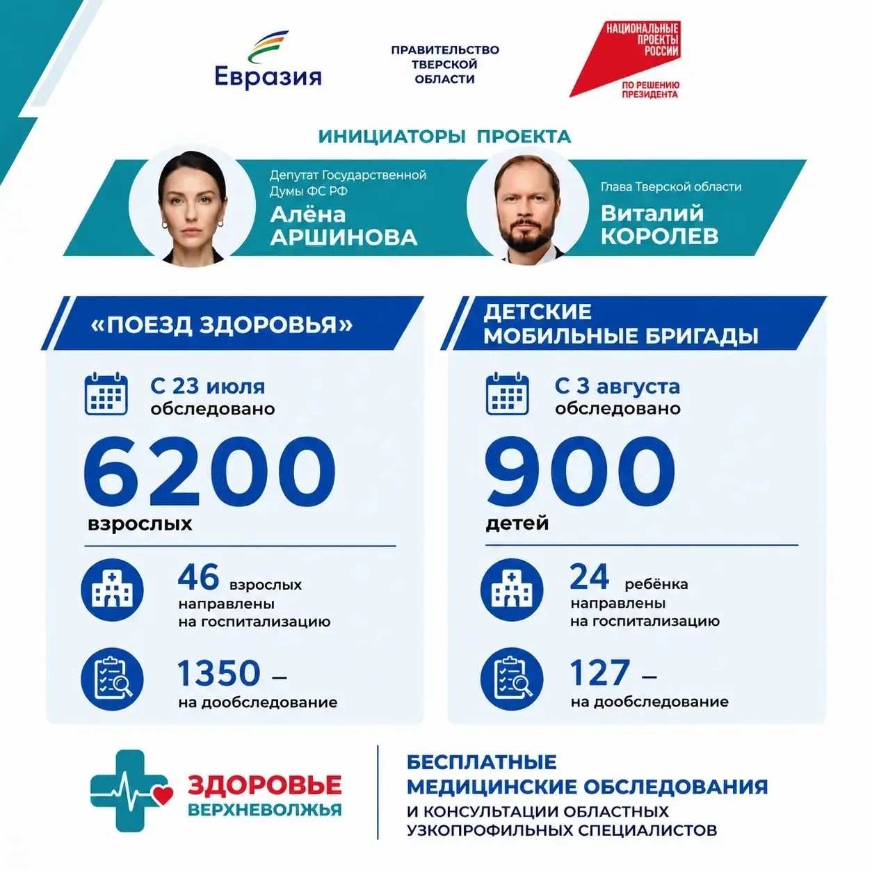Виталий Королев подвёл итоги поездок «Поезда здоровья» за 1 месяц Виталий Королев подвёл итоги поездок «Поезда здоровья» за 1 месяц