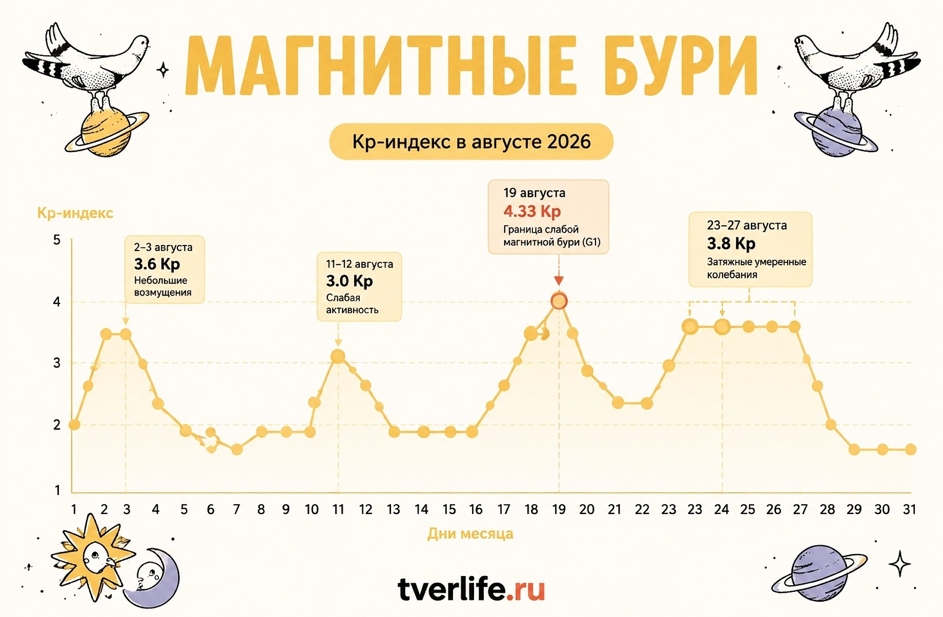 Магнитные бури в Твери на август 2026 опасные даты