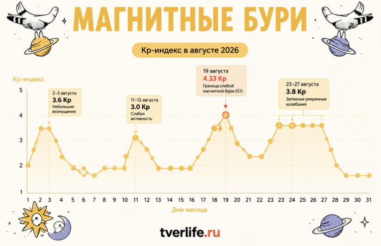 Магнитные бури в Твери на август 2026 опасные даты Магнитные бури в Твери на август 2026 опасные даты
