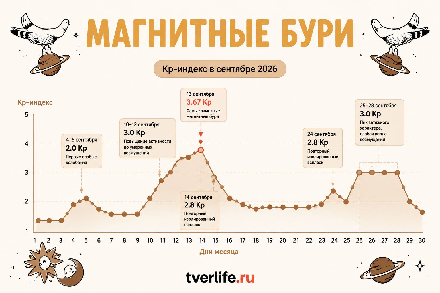 Магнитные бури в Твери на сентябрь 2026 график опасных дат