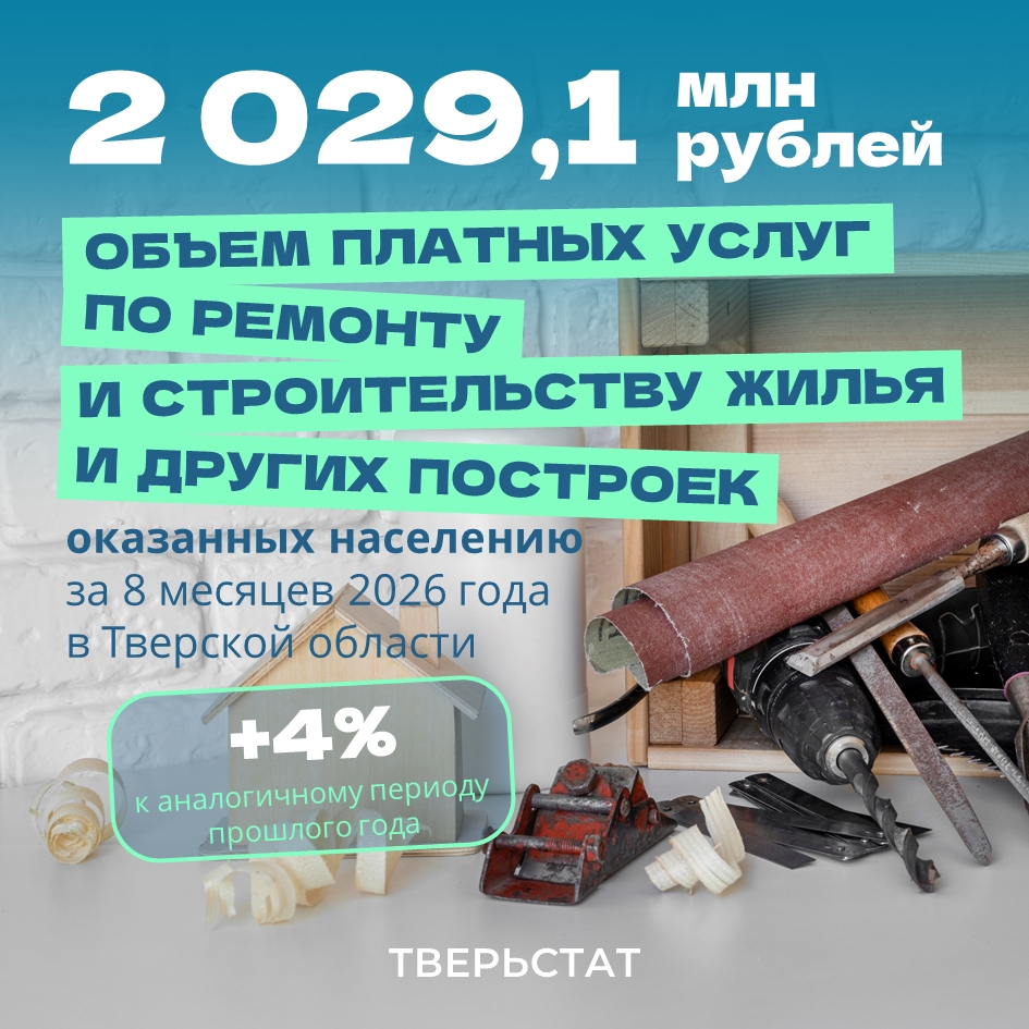 Ремонт и стройка в тренде: объём услуг в Верхневолжье превысил 2 млрд рублей Ремонт и стройка в тренде: объём услуг в Верхневолжье превысил 2 млрд рублей