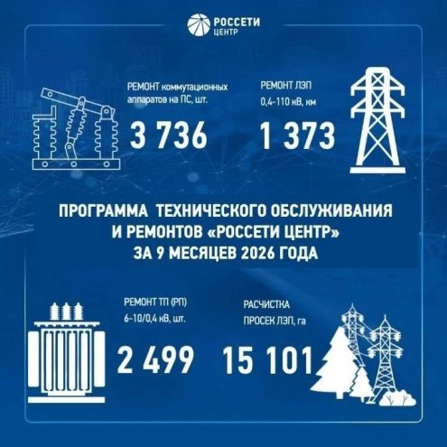 «Россети Центр» и «Россети Центр и Приволжье» подвели итоги ремонтной программы за девять месяцев 2026 года «Россети Центр» и «Россети Центр и Приволжье» подвели итоги ремонтной программы за девять месяцев 2026 года