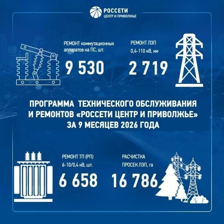«Россети Центр» и «Россети Центр и Приволжье» подвели итоги ремонтной программы за девять месяцев 2026 года
